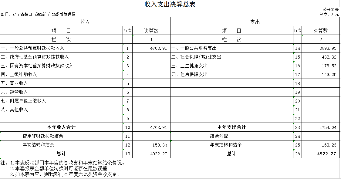 辽宁省鞍山市海城市市场监督管理局2020年决算公开表