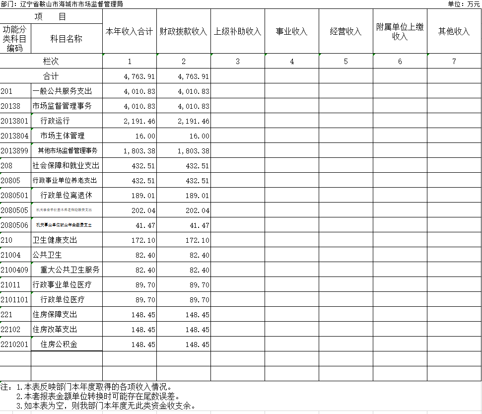 辽宁省鞍山市海城市市场监督管理局2020年决算公开表