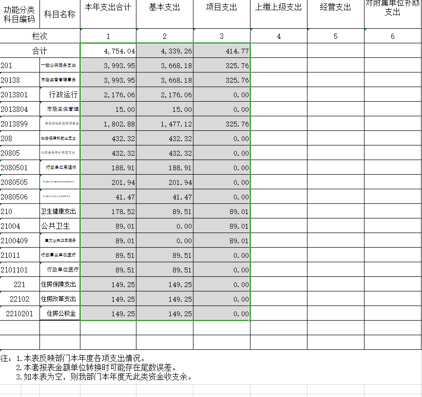 辽宁省鞍山市海城市市场监督管理局2020年决算公开表