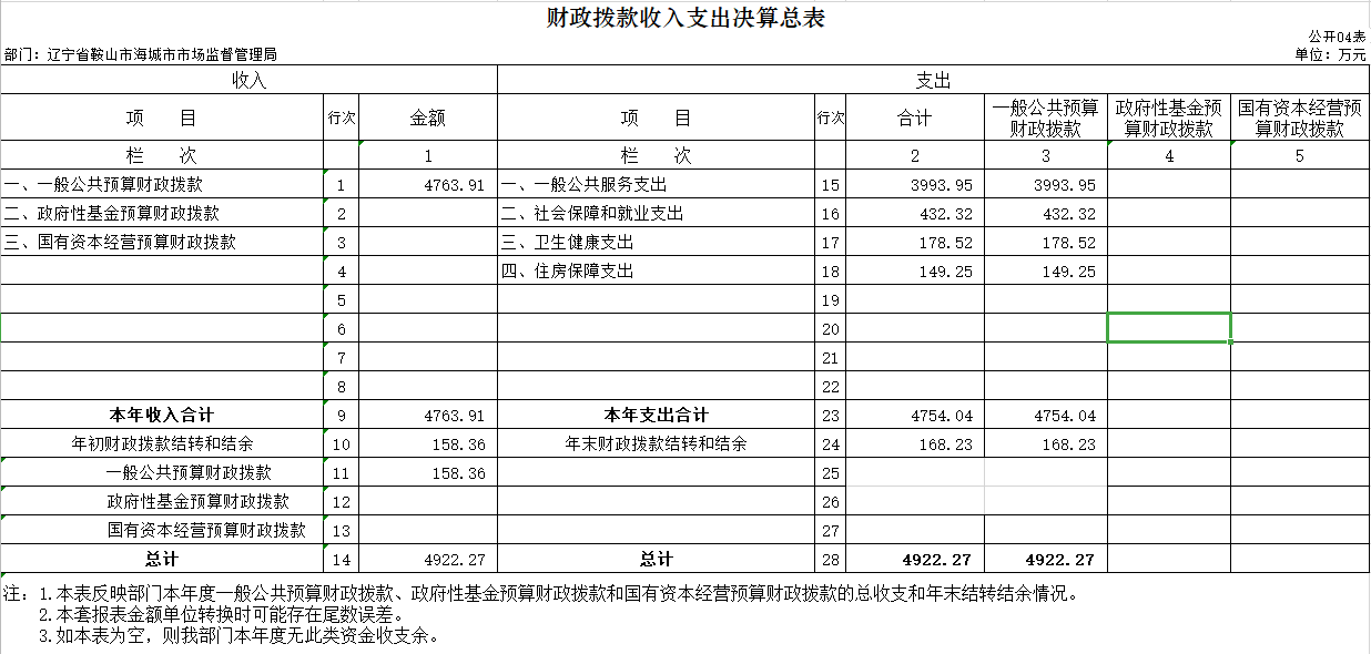 辽宁省鞍山市海城市市场监督管理局2020年决算公开表