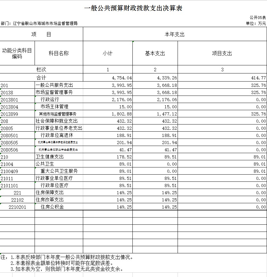 辽宁省鞍山市海城市市场监督管理局2020年决算公开表