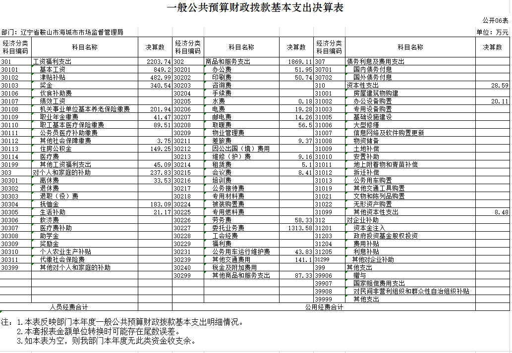 辽宁省鞍山市海城市市场监督管理局2020年决算公开表