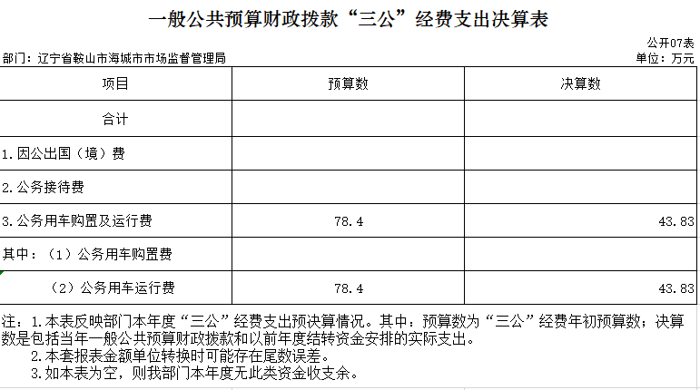 辽宁省鞍山市海城市市场监督管理局2020年决算公开表