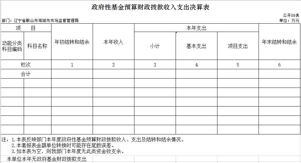 辽宁省鞍山市海城市市场监督管理局2020年决算公开表