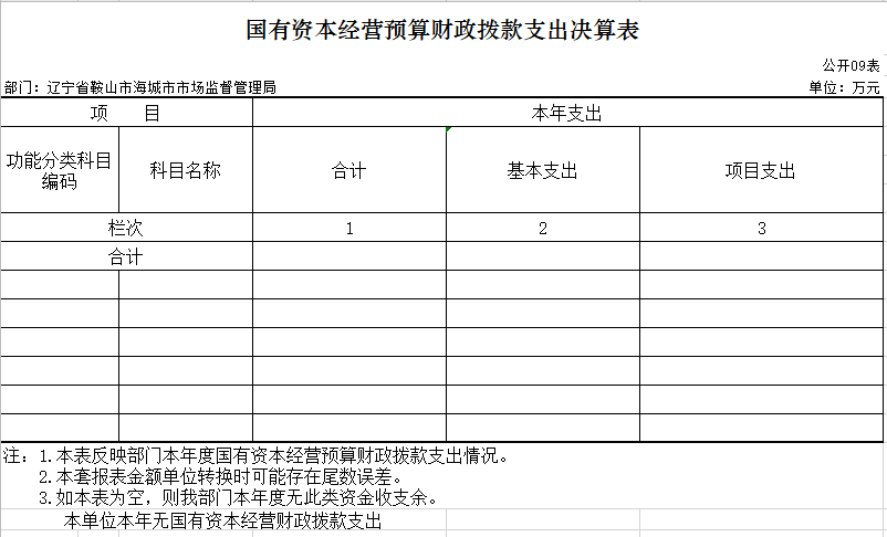辽宁省鞍山市海城市市场监督管理局2020年决算公开表