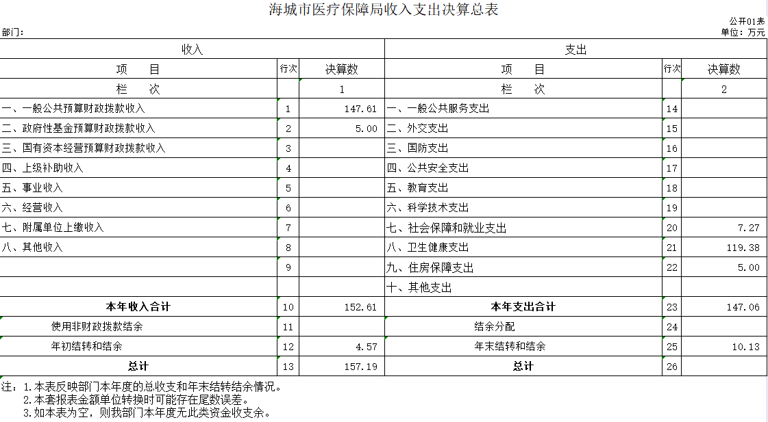辽宁省鞍山市海城市医疗保障局2020年决算公开表