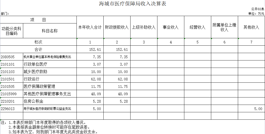 辽宁省鞍山市海城市医疗保障局2020年决算公开表