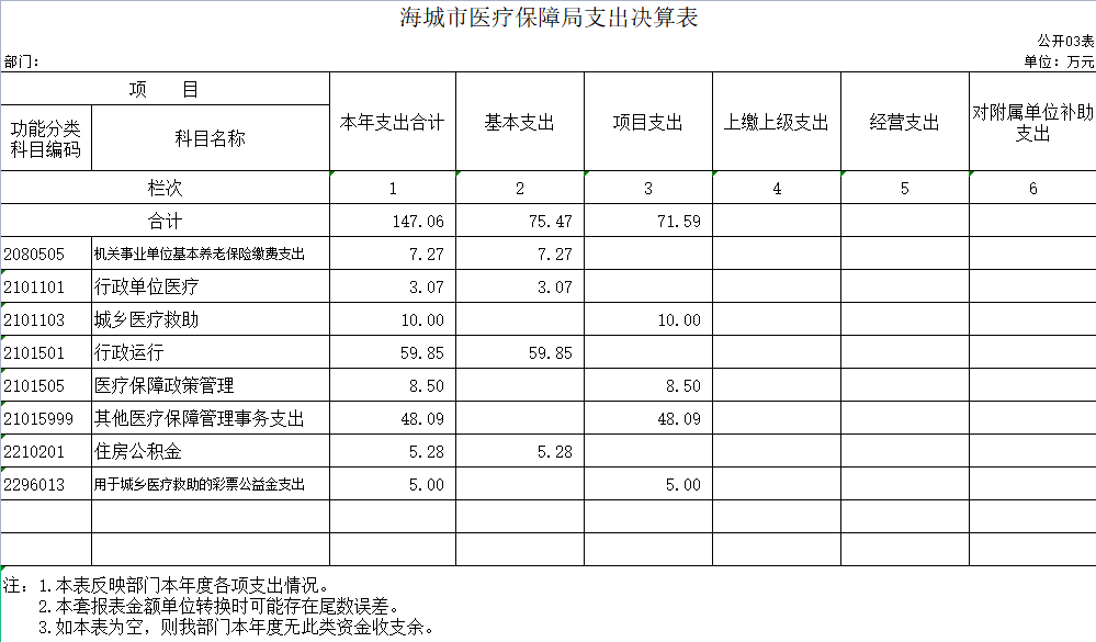 辽宁省鞍山市海城市医疗保障局2020年决算公开表