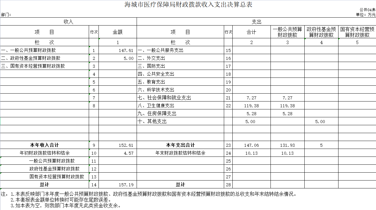 辽宁省鞍山市海城市医疗保障局2020年决算公开表