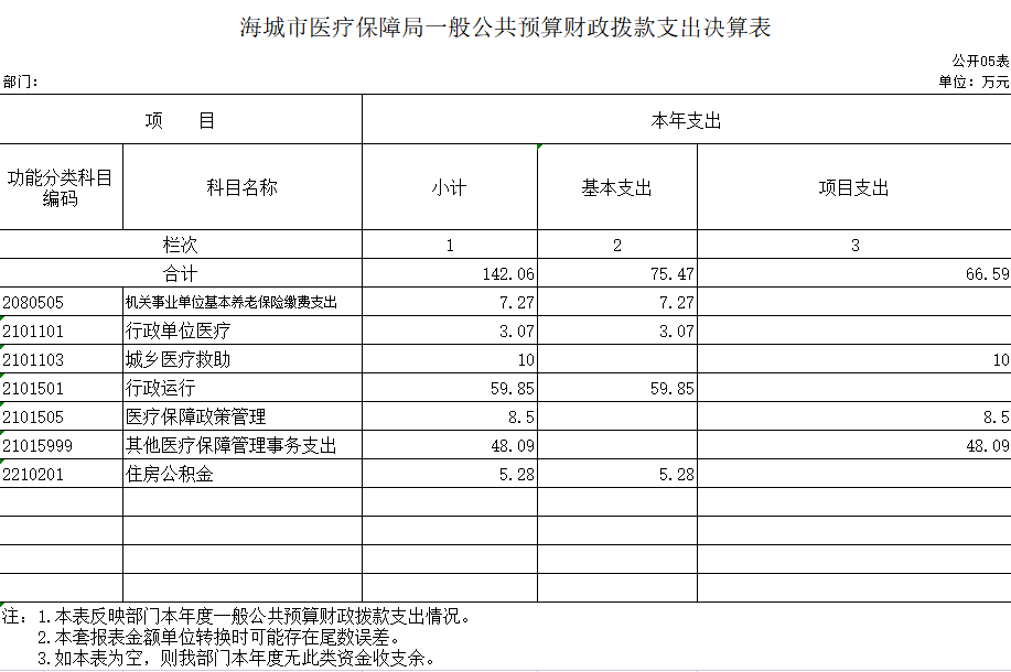 辽宁省鞍山市海城市医疗保障局2020年决算公开表