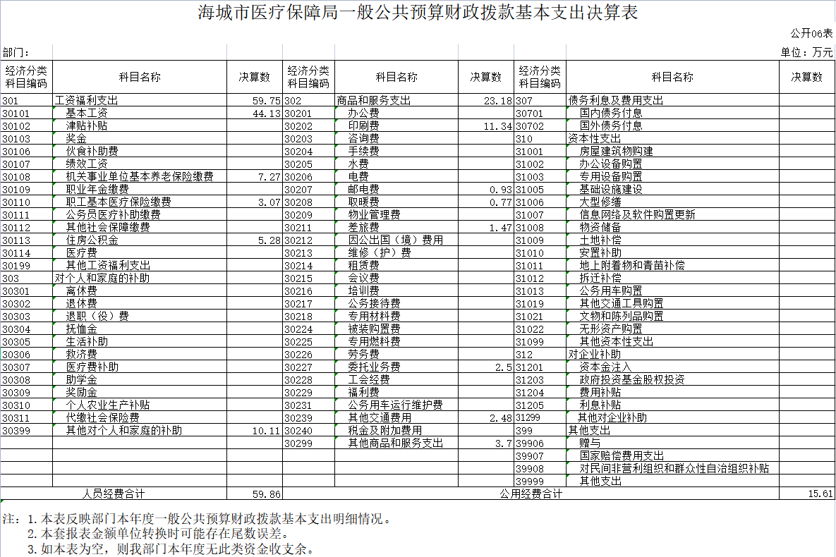 辽宁省鞍山市海城市医疗保障局2020年决算公开表