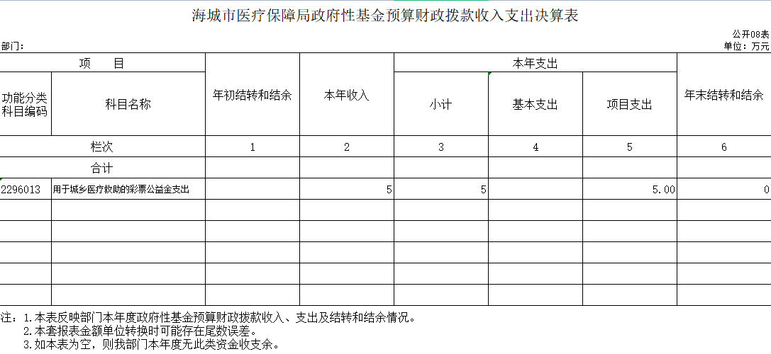 辽宁省鞍山市海城市医疗保障局2020年决算公开表