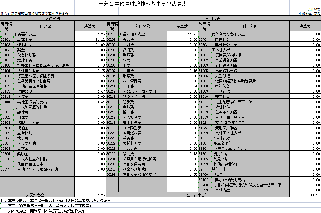 辽宁省鞍山市海城市文学艺术界联合会2020年决算公开表