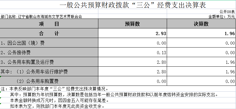 辽宁省鞍山市海城市文学艺术界联合会2020年决算公开表