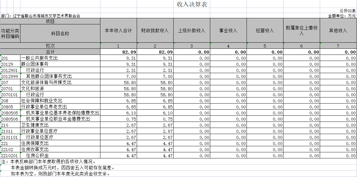 辽宁省鞍山市海城市文学艺术界联合会2020年决算公开表