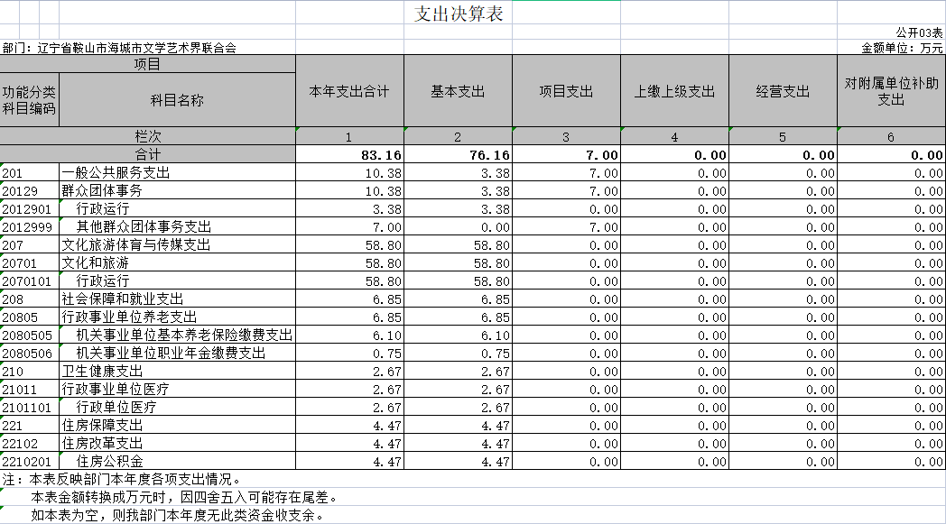 辽宁省鞍山市海城市文学艺术界联合会2020年决算公开表