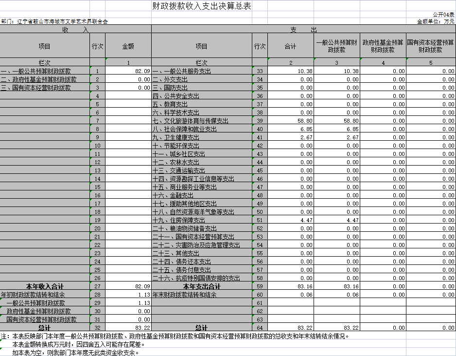 辽宁省鞍山市海城市文学艺术界联合会2020年决算公开表