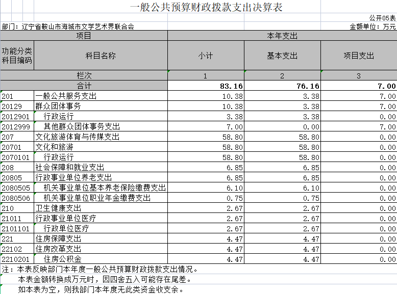 辽宁省鞍山市海城市文学艺术界联合会2020年决算公开表