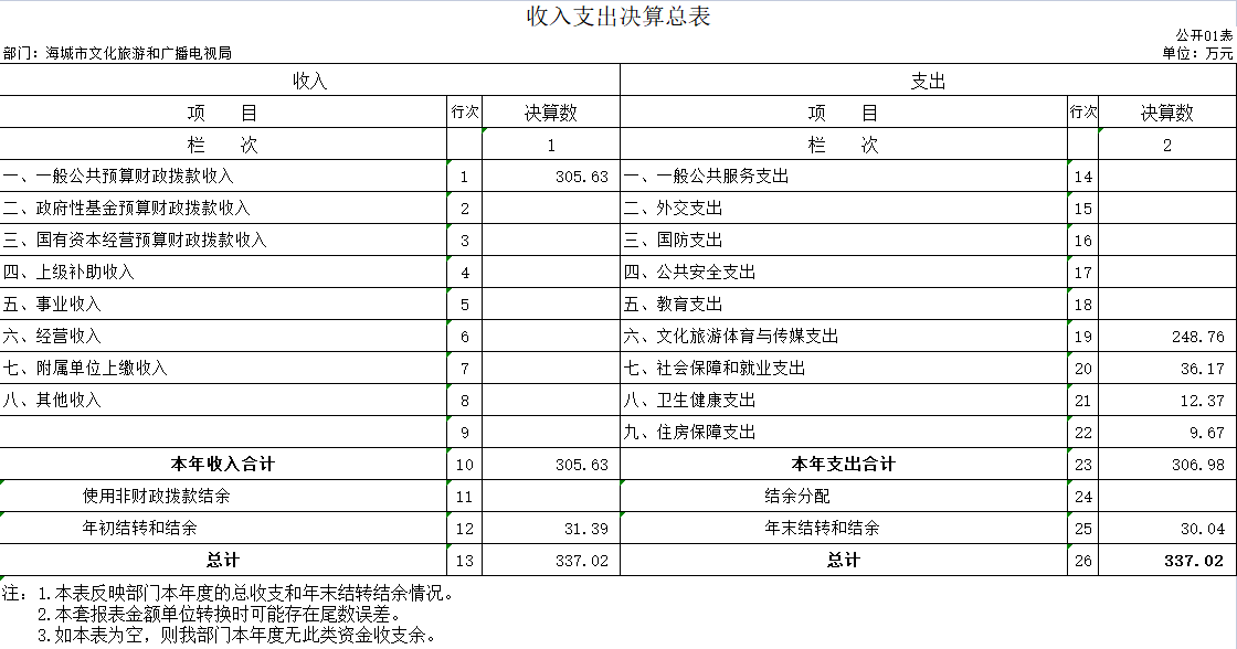 辽宁省鞍山市海城市文化旅游和广播电视局2020年决算公开表