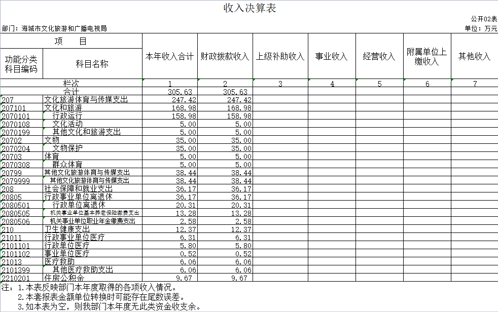 辽宁省鞍山市海城市文化旅游和广播电视局2020年决算公开表