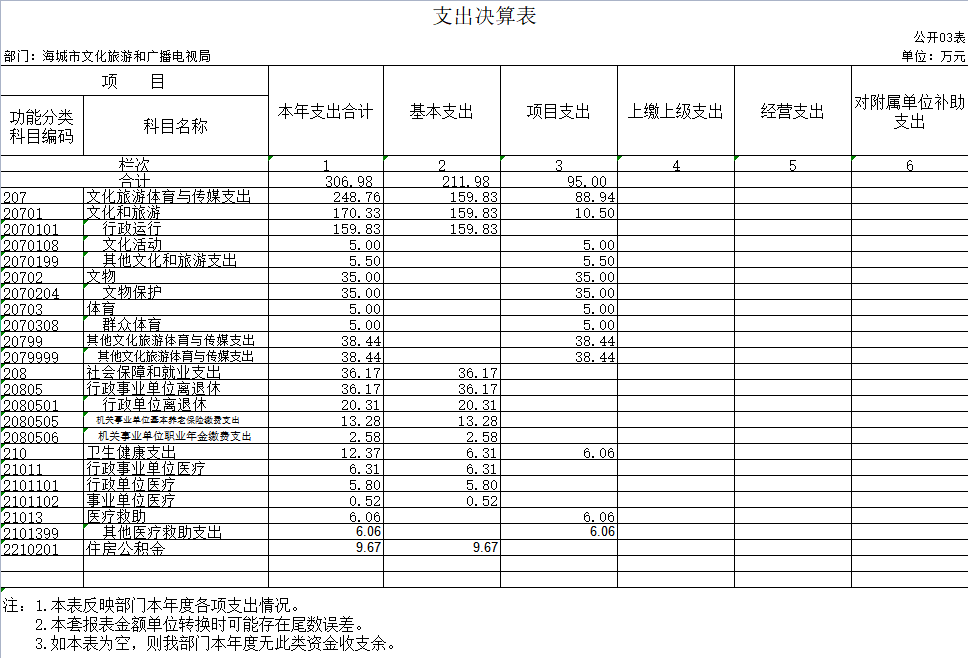 辽宁省鞍山市海城市文化旅游和广播电视局2020年决算公开表