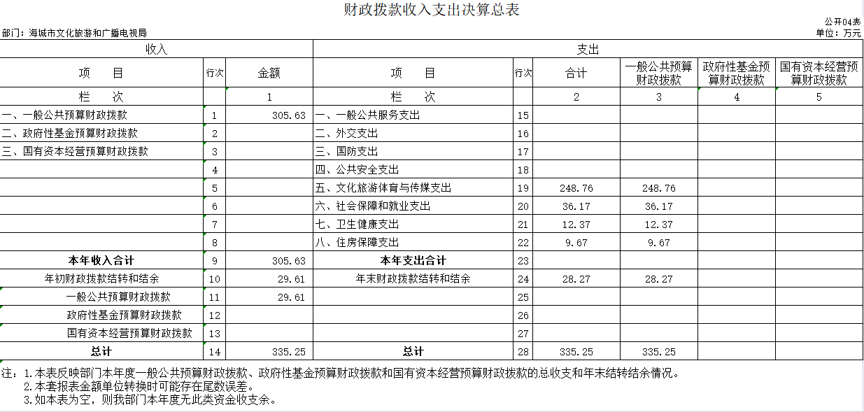 辽宁省鞍山市海城市文化旅游和广播电视局2020年决算公开表