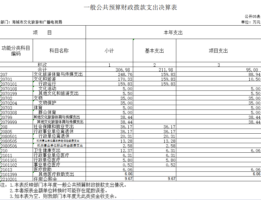 辽宁省鞍山市海城市文化旅游和广播电视局2020年决算公开表
