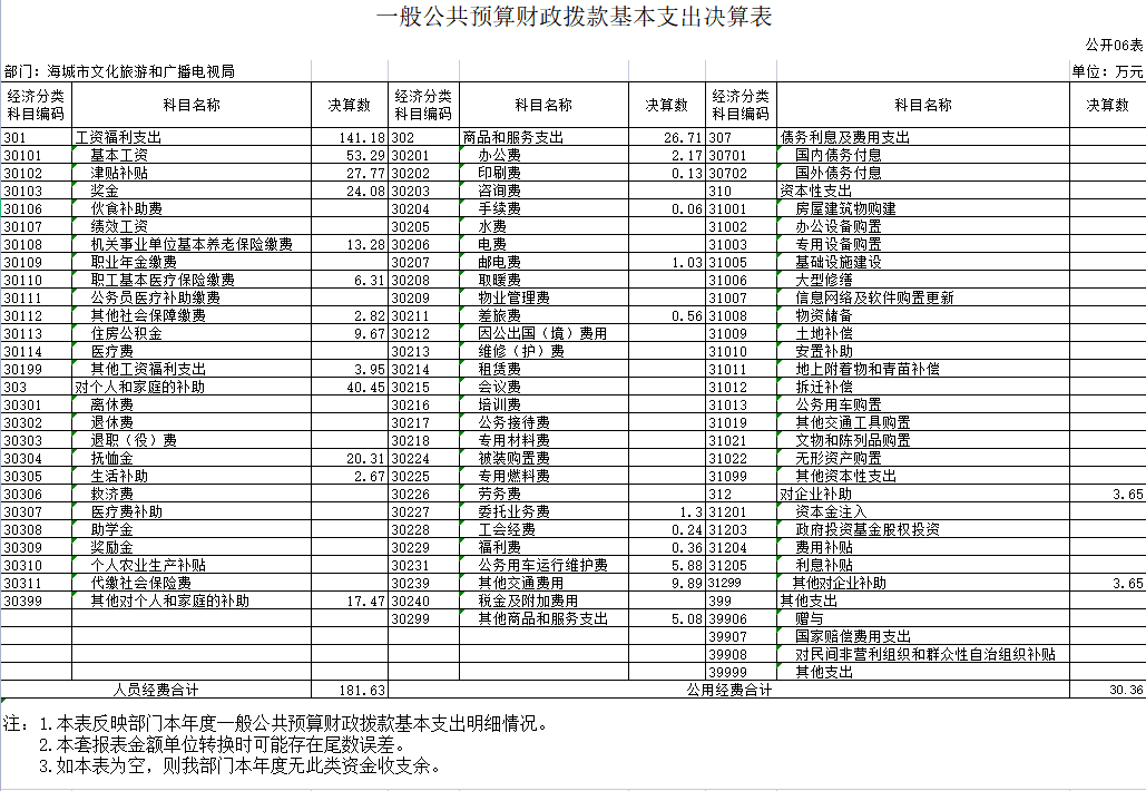 辽宁省鞍山市海城市文化旅游和广播电视局2020年决算公开表