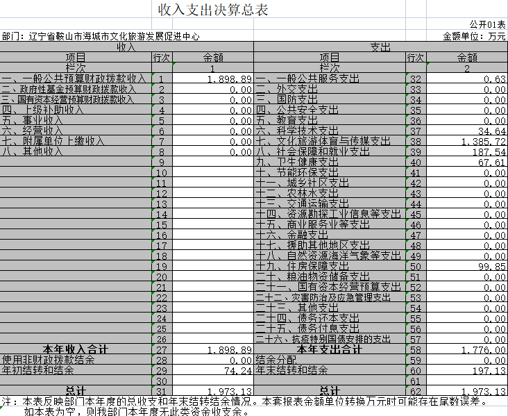 辽宁省鞍山市海城市文化旅游发展促进中心2020年决算公开表