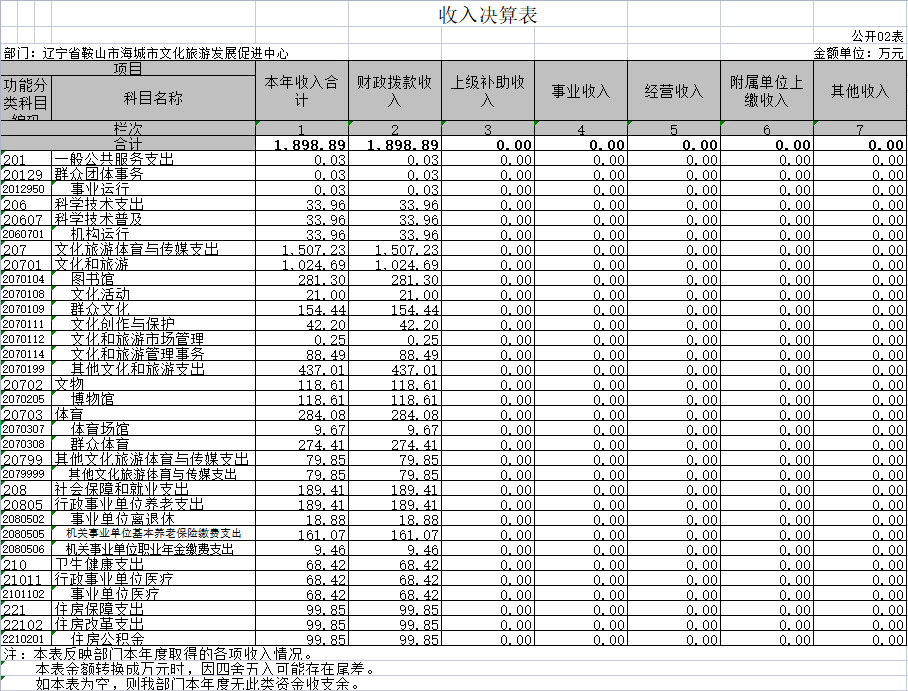 辽宁省鞍山市海城市文化旅游发展促进中心2020年决算公开表