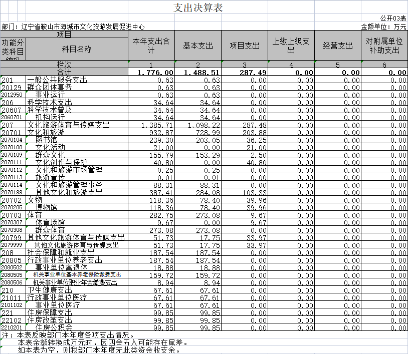 辽宁省鞍山市海城市文化旅游发展促进中心2020年决算公开表