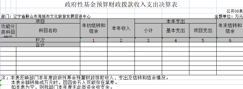 辽宁省鞍山市海城市文化旅游发展促进中心2020年决算公开表