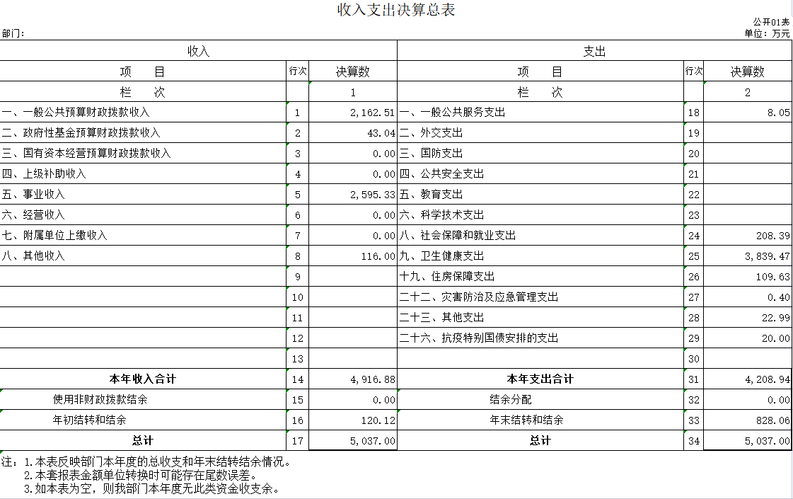辽宁省鞍山市海城市卫生健康事业服务中心2020年决算公开表