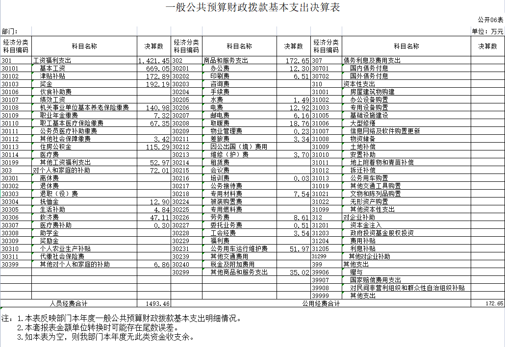 辽宁省鞍山市海城市卫生健康事业服务中心2020年决算公开表