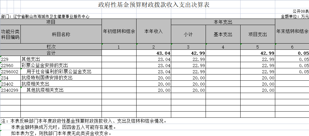 辽宁省鞍山市海城市卫生健康事业服务中心2020年决算公开表