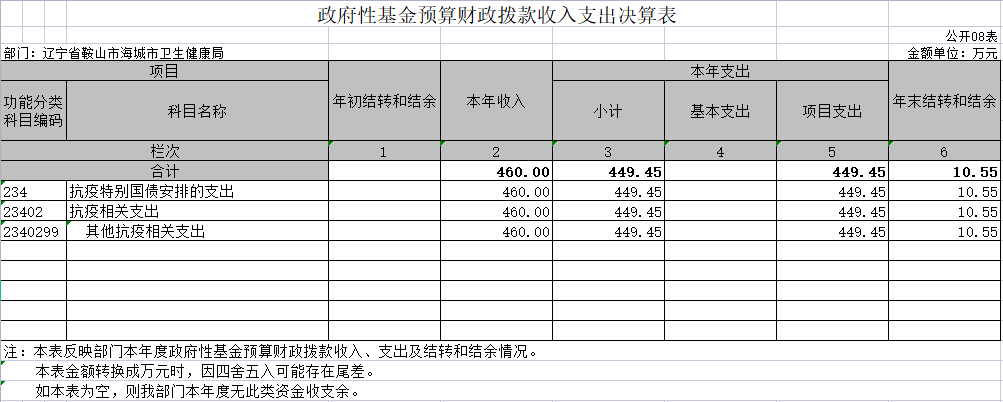 辽宁省鞍山市海城市卫生健康局2020年决算公开表
