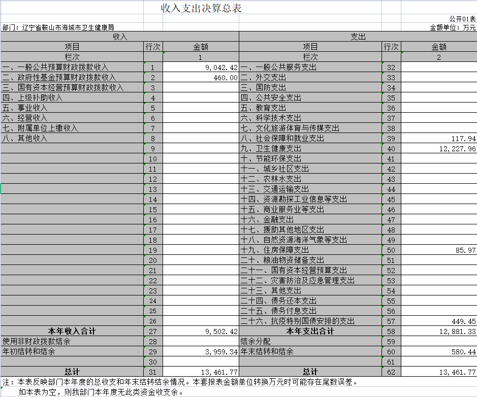 辽宁省鞍山市海城市卫生健康局2020年决算公开表