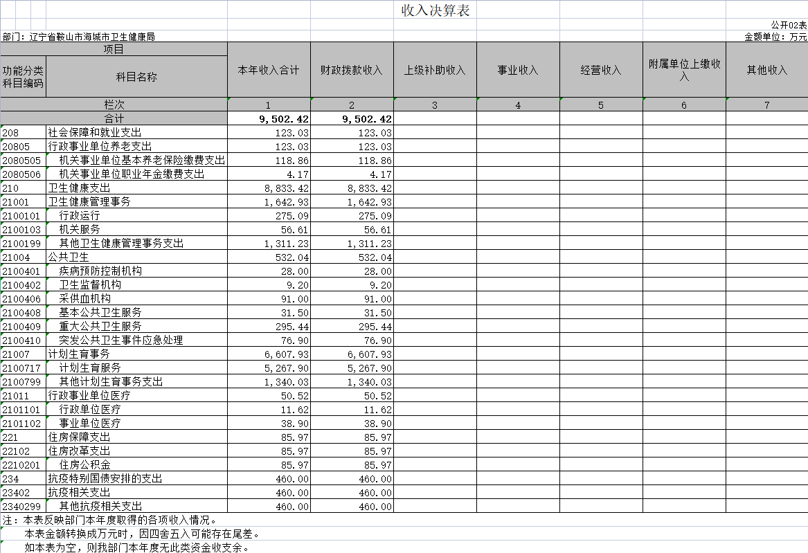 辽宁省鞍山市海城市卫生健康局2020年决算公开表
