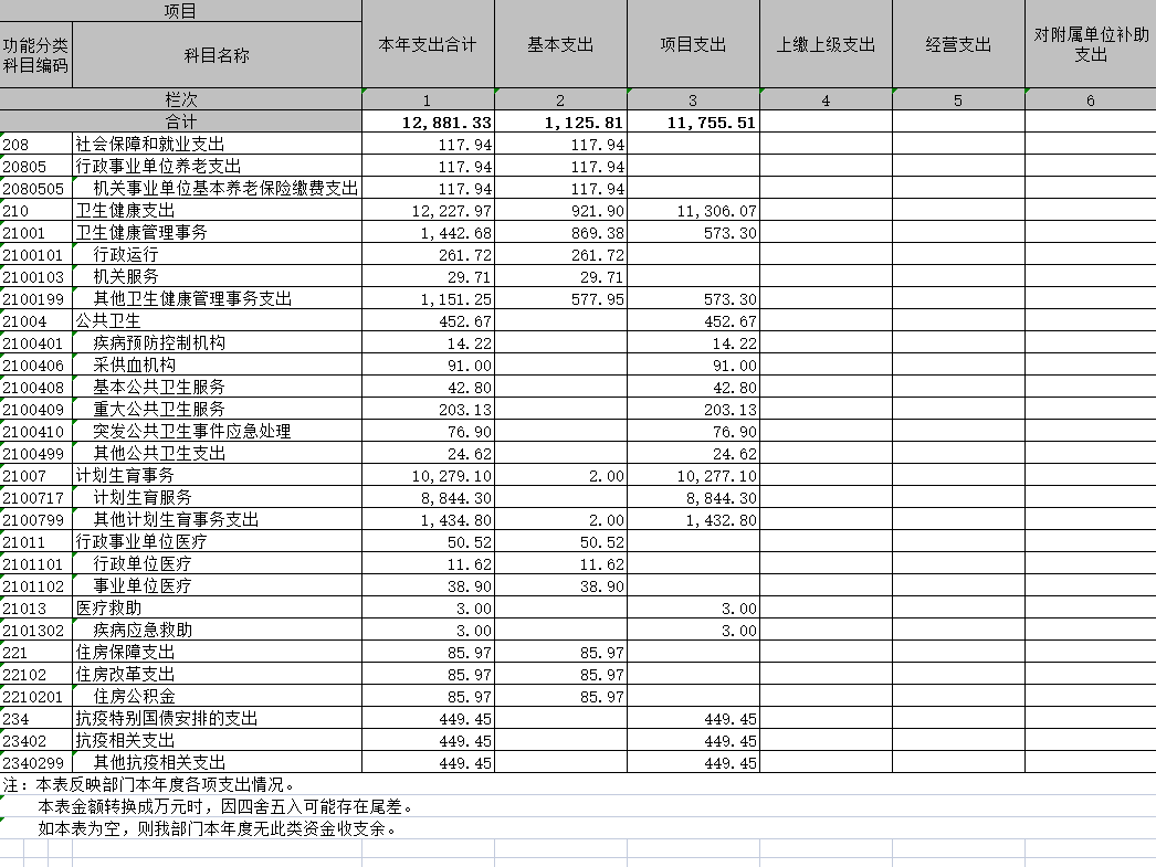 辽宁省鞍山市海城市卫生健康局2020年决算公开表