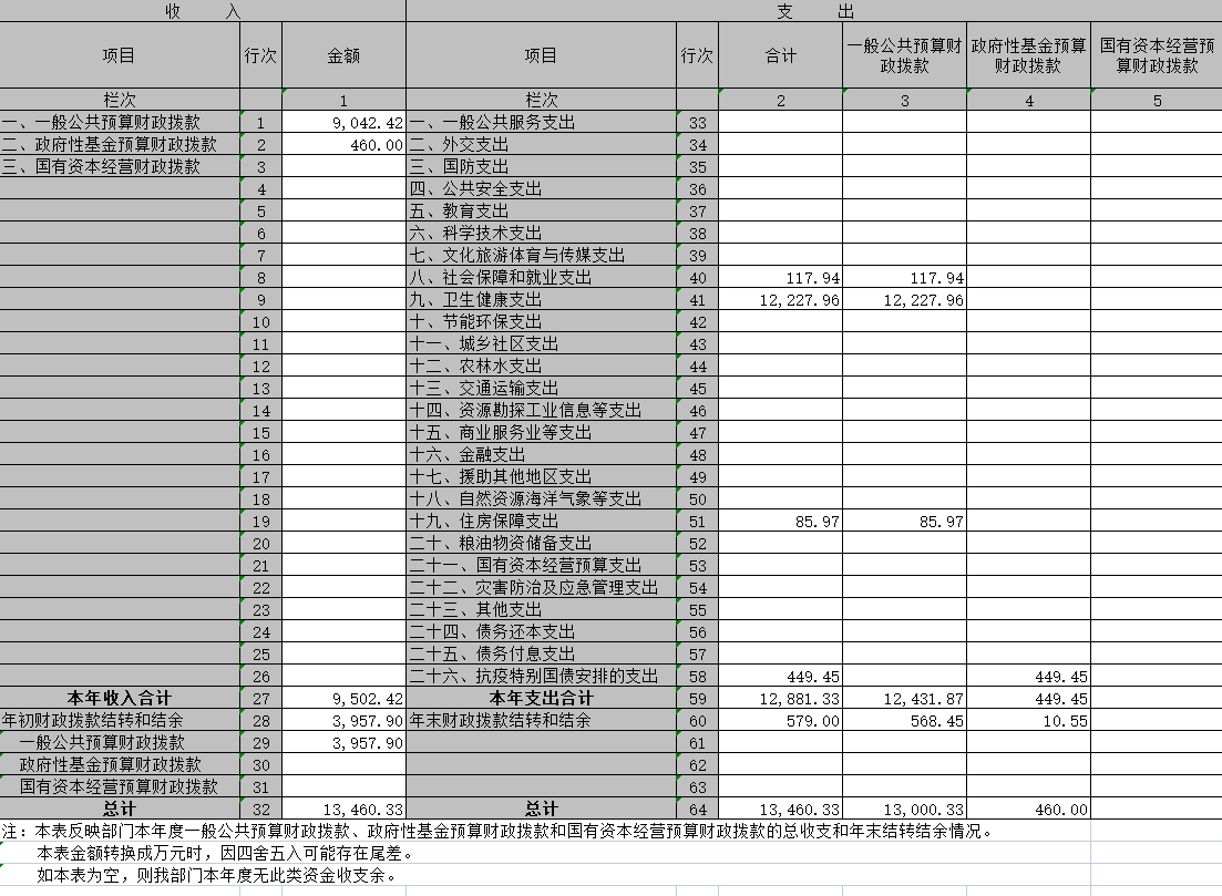 辽宁省鞍山市海城市卫生健康局2020年决算公开表