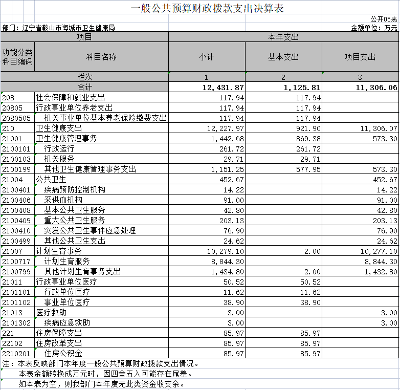 辽宁省鞍山市海城市卫生健康局2020年决算公开表
