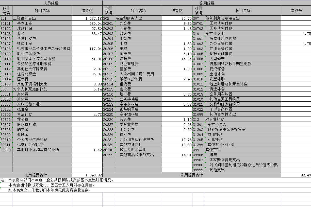 辽宁省鞍山市海城市卫生健康局2020年决算公开表
