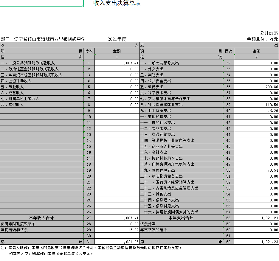 辽宁省鞍山市海城市八里镇初级中学2021年决算公开表