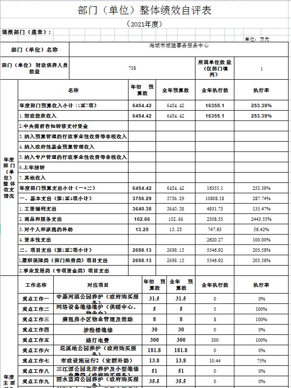 辽宁省鞍山市海城市城建事务服务中心2021年决算公开说明