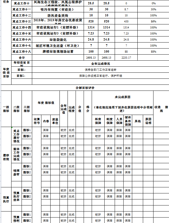 辽宁省鞍山市海城市城建事务服务中心2021年决算公开说明