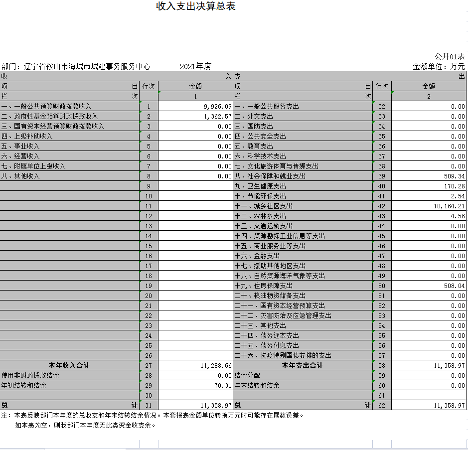 辽宁省鞍山市海城市城建事务服务中心2021年决算公开表