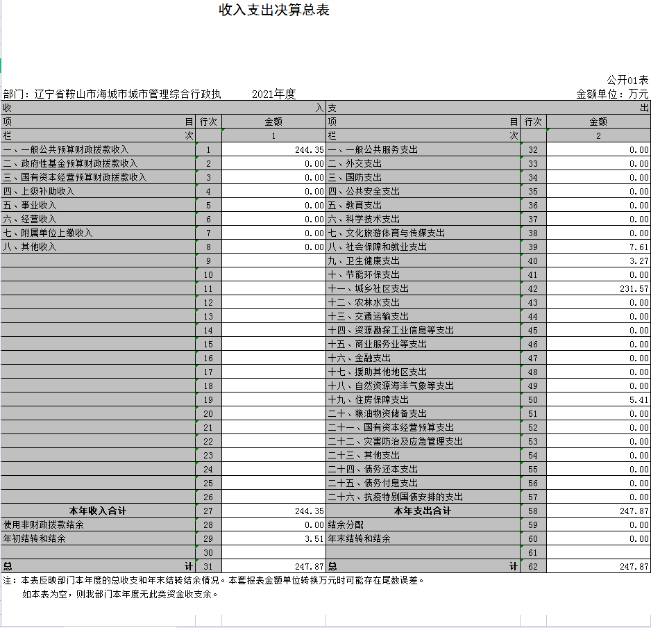 辽宁省鞍山市海城市城市管理综合行政执法局（本级）2021年决算公开表