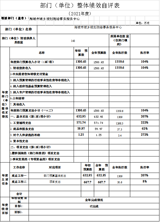 辽宁省鞍山市海城市城乡规划测绘事务服务中心2021年决算公开说明