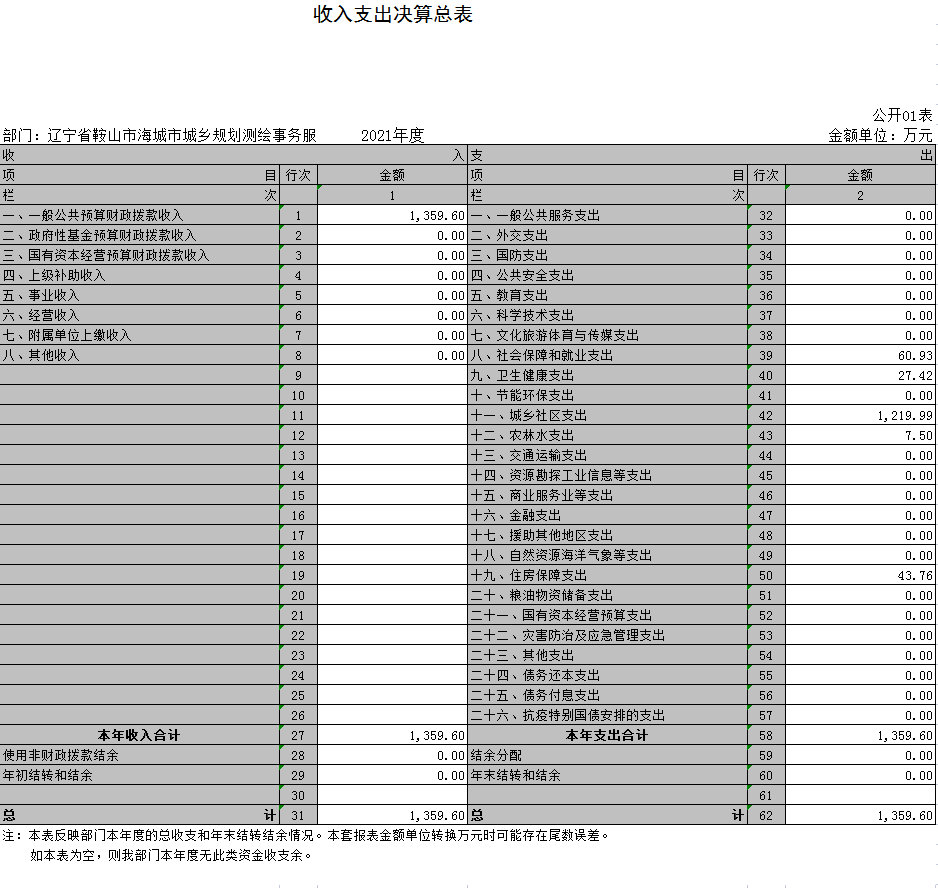 辽宁省鞍山市海城市城乡规划测绘事务服务中心2021年决算公开表