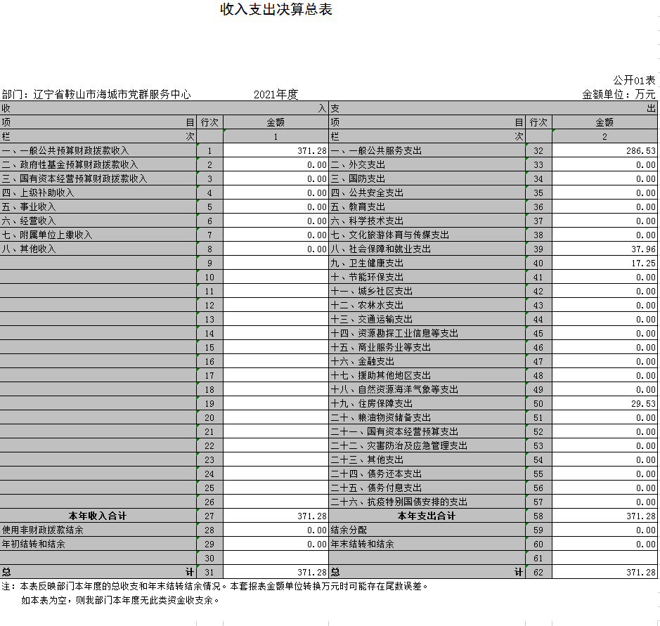 辽宁省鞍山市海城市党群服务中心2021年决算公开表